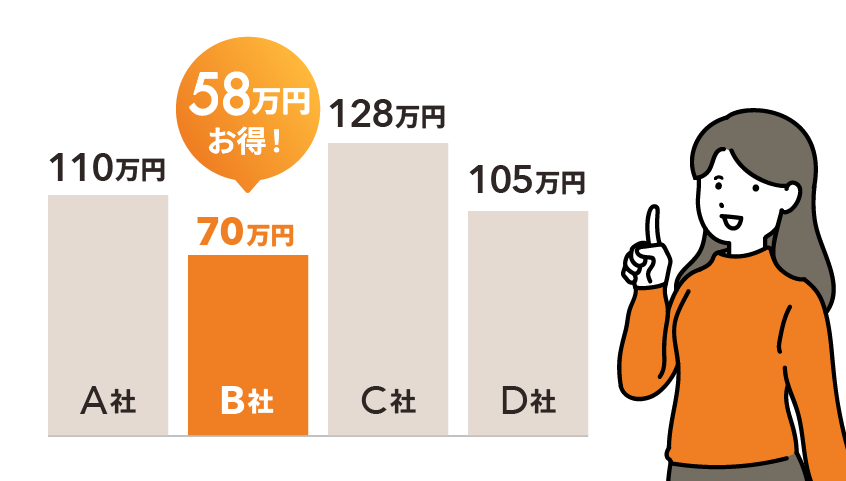 58万円お得