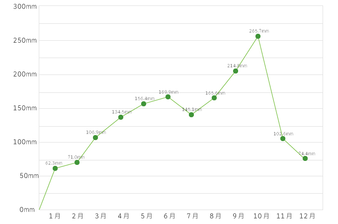 2000年から2014年の世田谷区の降水量平均図　6月8月9月10月が降水量が増加する傾向がある