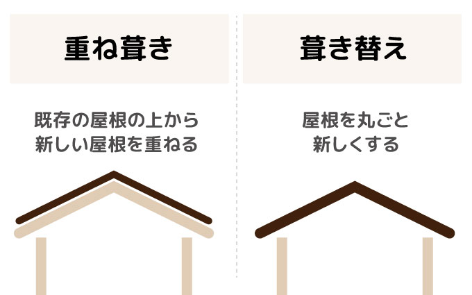 屋根の張り替え費用がカンタンに分かる価格表