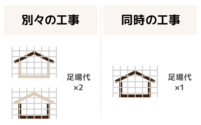 こんなに違ったの!?屋根と外壁の塗装は同時に行うことで安くなる。