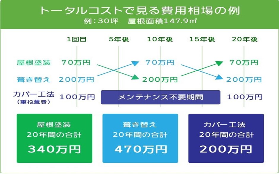 屋根修理やリフォームの費用っていくら 葺き替えや塗装相場を知らない人が見るべき全情報